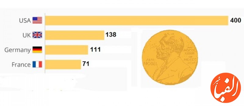 کدام-کشورها-بیشترین-برندگان-نوبل-را-دارند