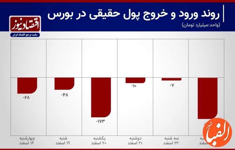 افزایش-بیش-از-۱۶-هزار-واحدی-شاخص-بورس-تهران